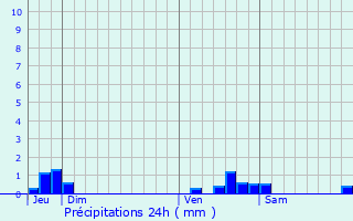 Graphique des précipitations prvues pour Galinagues