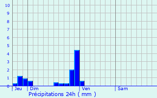 Graphique des précipitations prvues pour Saint-loi