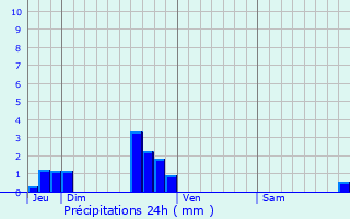Graphique des précipitations prvues pour Sancheville