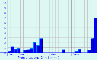 Graphique des précipitations prvues pour Carcans