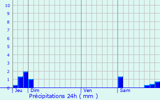 Graphique des précipitations prvues pour Cambernon