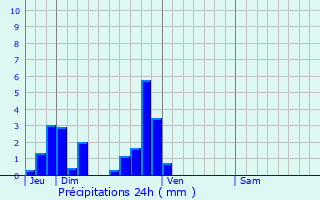 Graphique des précipitations prvues pour Vannecrocq