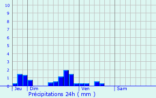Graphique des précipitations prvues pour Camblain-l