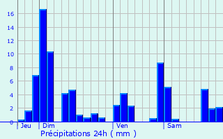 Graphique des précipitations prvues pour Dommartin