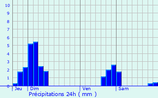 Graphique des précipitations prvues pour Villars-le-Sec