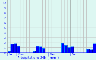 Graphique des précipitations prvues pour Saint-Pierre-Montlimart