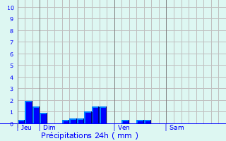 Graphique des précipitations prvues pour Simencourt