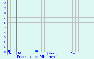 Graphique des précipitations prvues pour Saint-Thois