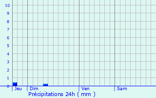 Graphique des précipitations prvues pour Sainte-Gemme-Martaillac