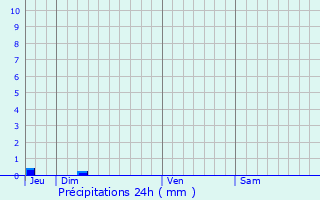 Graphique des précipitations prvues pour Longueville