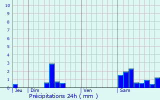 Graphique des précipitations prvues pour Montcuq