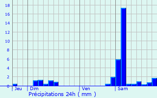 Graphique des précipitations prvues pour Lannes