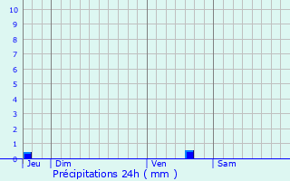 Graphique des précipitations prvues pour Maillres