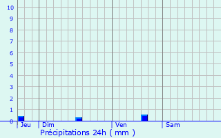 Graphique des précipitations prvues pour Sainte-Foy