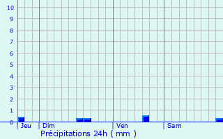 Graphique des précipitations prvues pour Bourdalat