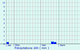 Graphique des précipitations prvues pour Lavardac