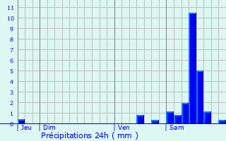 Graphique des précipitations prvues pour Sainte-Marie-de-Vaux