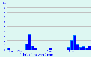 Graphique des précipitations prvues pour Saint-Vincent-Rive-d