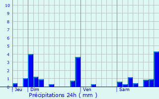 Graphique des précipitations prvues pour Charzier