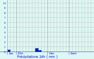 Graphique des précipitations prvues pour Langonnet