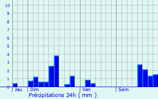 Graphique des précipitations prvues pour Florentin-la-Capelle