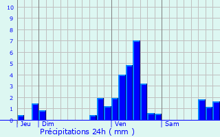 Graphique des précipitations prvues pour Somain