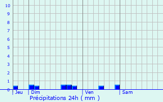 Graphique des précipitations prvues pour Cuzance