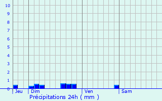 Graphique des précipitations prvues pour Reilhaguet