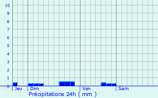 Graphique des précipitations prvues pour Concors