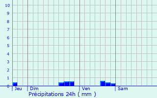 Graphique des précipitations prvues pour Lherm