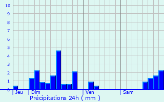 Graphique des précipitations prvues pour Laguiole