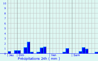 Graphique des précipitations prvues pour Hauteville-ls-Dijon