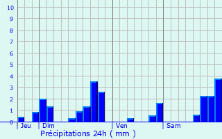 Graphique des précipitations prvues pour Saint-Beauzire