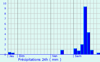 Graphique des précipitations prvues pour Saint-Auvent