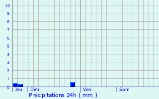 Graphique des précipitations prvues pour Gosn