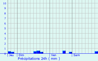 Graphique des précipitations prvues pour Duhort-Bachen