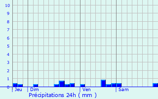 Graphique des précipitations prvues pour Arboucave