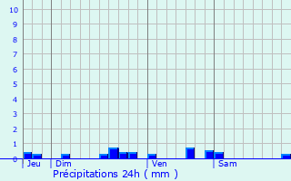 Graphique des précipitations prvues pour Lacrabe