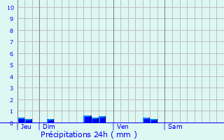 Graphique des précipitations prvues pour Francouls