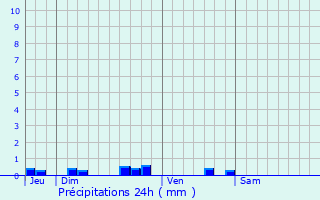 Graphique des précipitations prvues pour Saint-Cernin