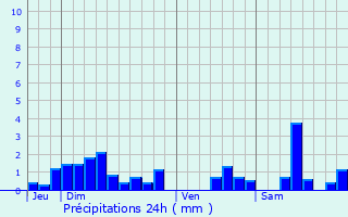 Graphique des précipitations prvues pour Lironcourt