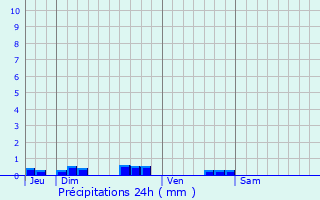 Graphique des précipitations prvues pour Soucirac