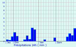 Graphique des précipitations prvues pour Saint-Privat-du-Dragon