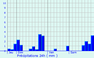 Graphique des précipitations prvues pour La Chomette