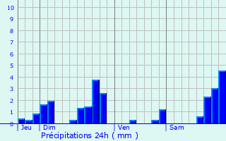 Graphique des précipitations prvues pour Bonnac