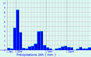 Graphique des précipitations prvues pour piry