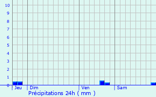 Graphique des précipitations prvues pour La Romieu