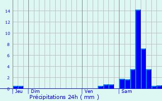 Graphique des précipitations prvues pour Saint-Martin-Terressus