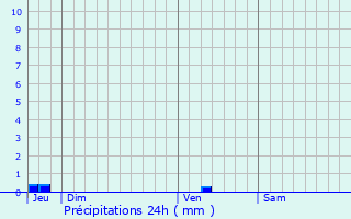 Graphique des précipitations prvues pour Cuq