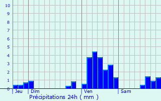 Graphique des précipitations prvues pour Hallennes-lez-Haubourdin